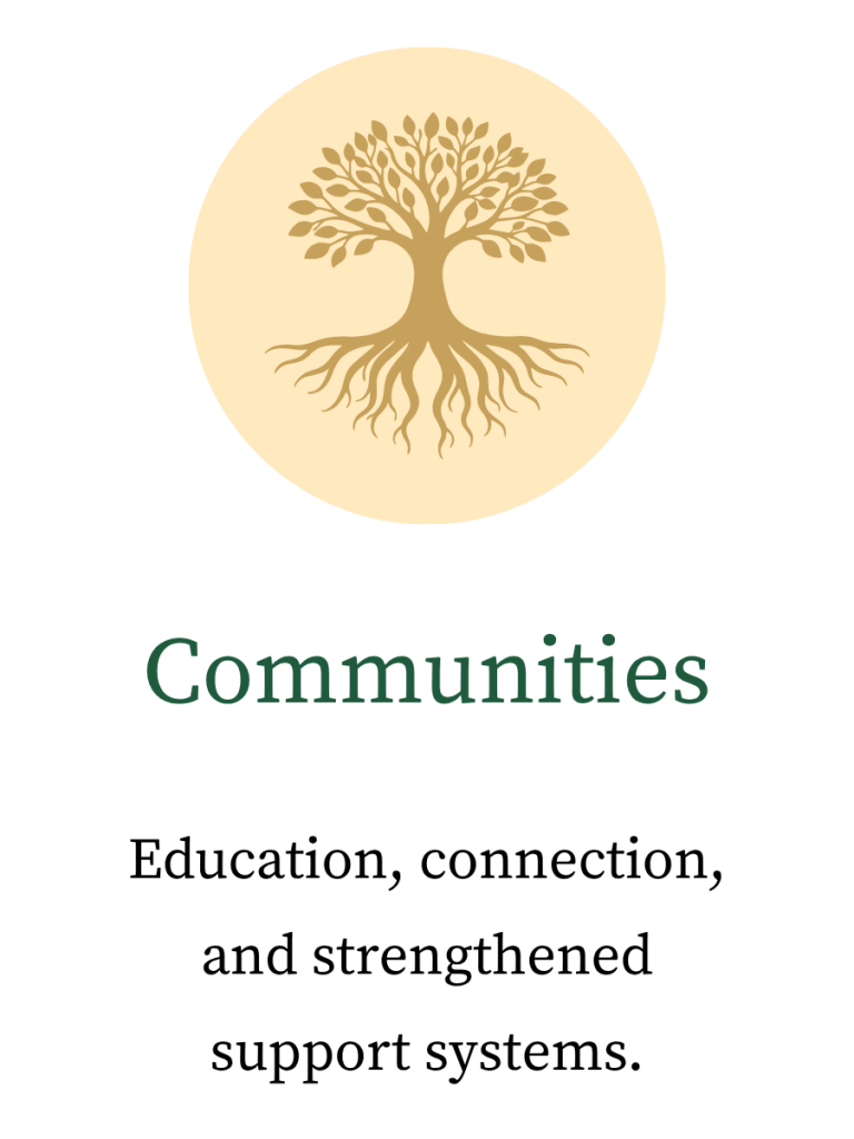 Symbol representing strong community support and connection at top with verbiage, "Communities" as heading, and "Education, connection, and strengthened support systems."